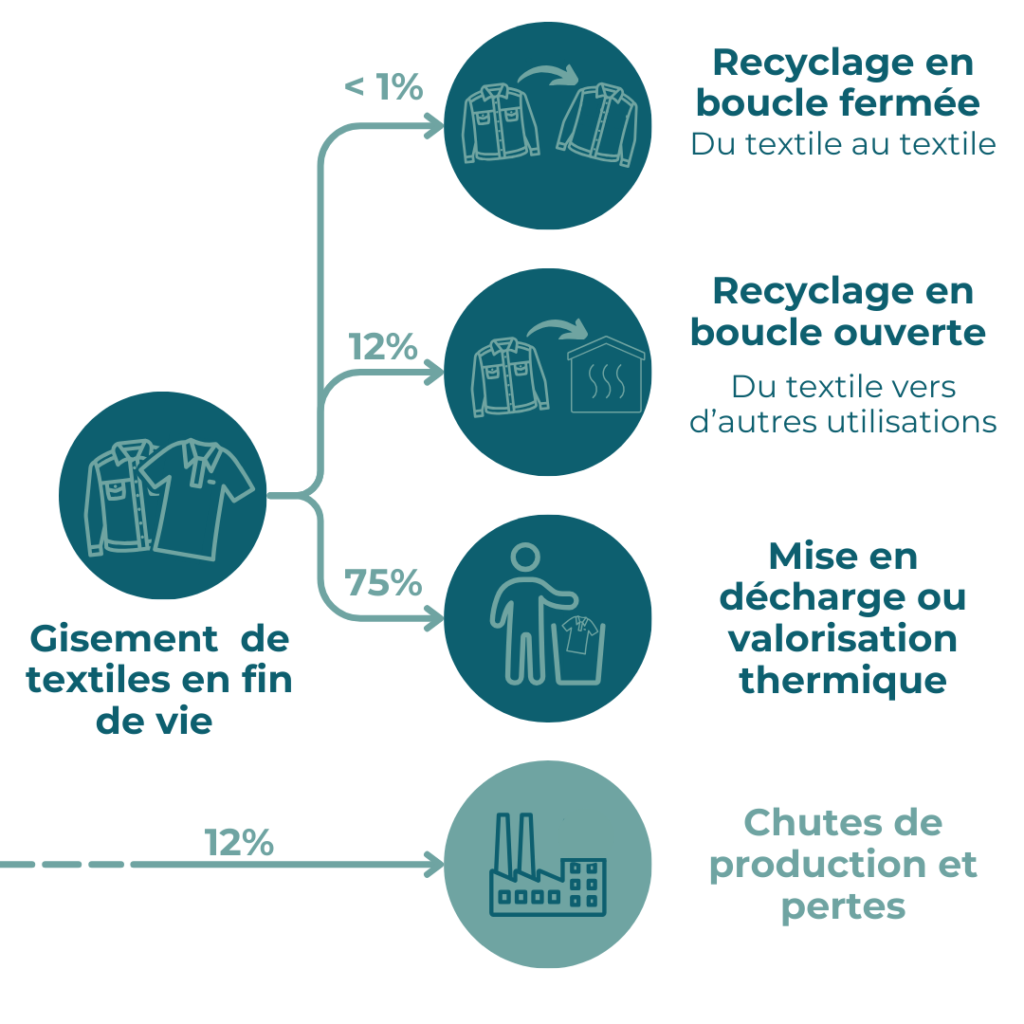 cette illustration présente les débouchées et possibilités de valorisation actuelle des textiles qui ne peuvent plus être réutilisées