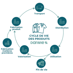 diagramme du cycle de vie des articles textiles et chaussures. Une analyse de cycle de vie des produits