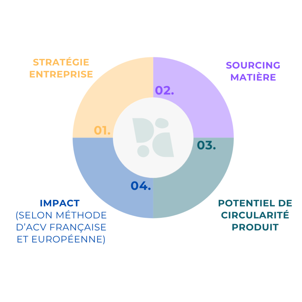 Illustration des quatre piliers de la méthode d’éco-conception Darwie 360 : stratégie, sourcing responsable, intégration de l'économie circulaire et impact produit