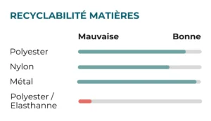  Illustration extraite de la plateforme d’éco-conception textile et chaussure Darwie montrant la carte de recyclabilité des matières pour choisir des matériaux responsables 