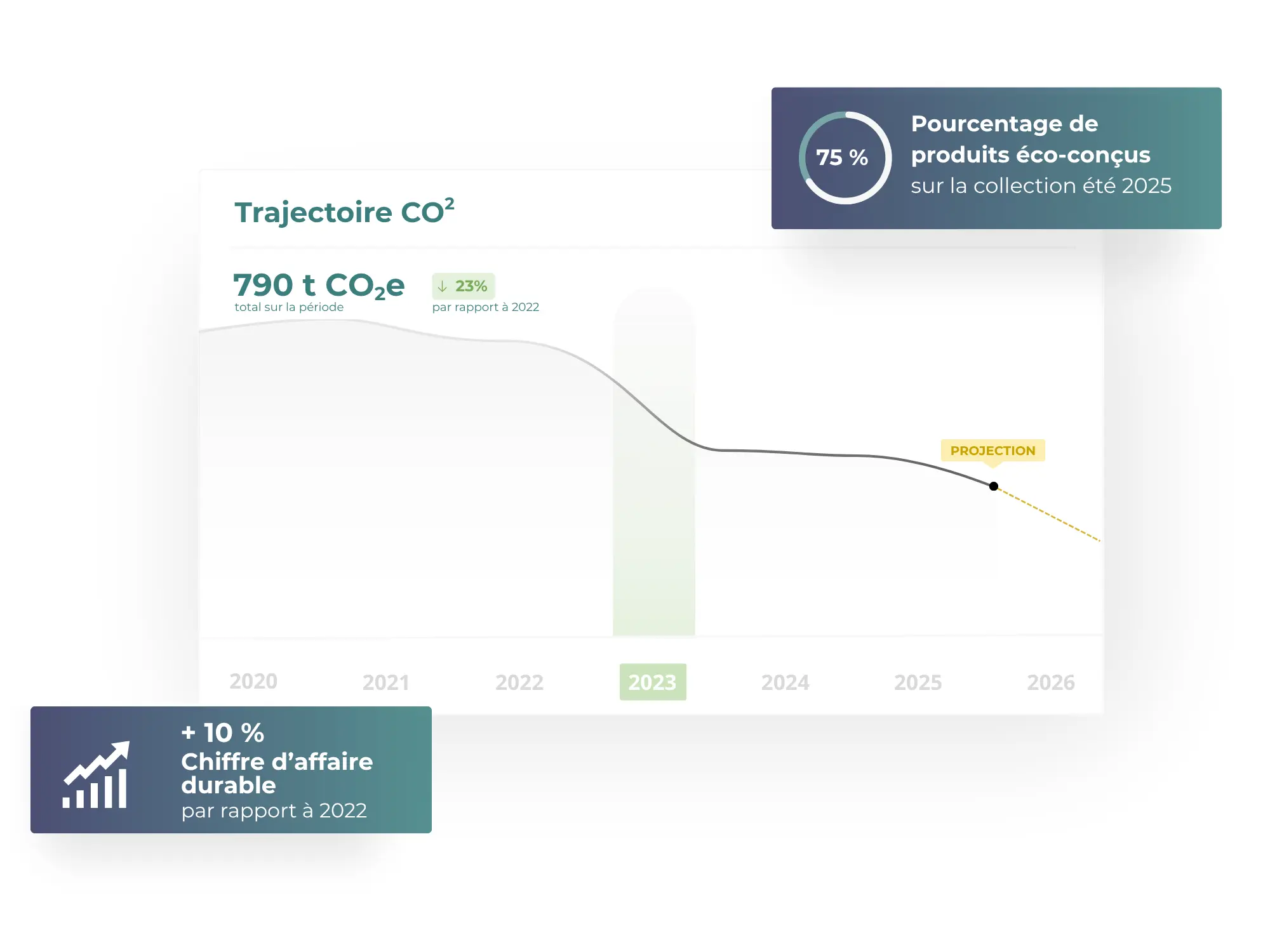 Graphique illustrant le suivi RSE et la courbe d’évolution des émissions de CO2 collection après collection, via la plateforme d’éco-conception textile et chaussure Darwie 360