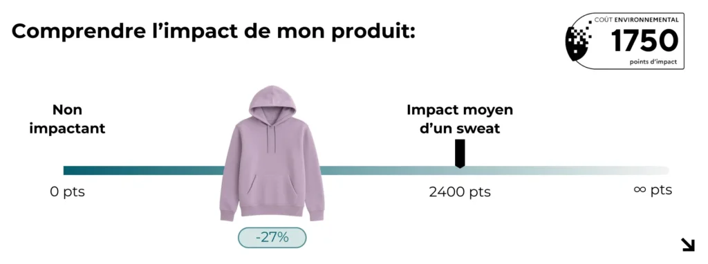 Illustration montrant comment la plateforme d’éco-conception textile et chaussure Darwie 360 aide à communiquer l’impact environnemental d’un produit au client