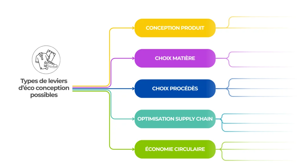 illustration représentant les types de leviers d'éco conception textile et chaussure