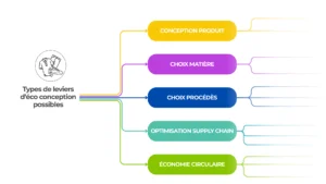 illustration représentant les types de leviers d'éco conception textile et chaussure
