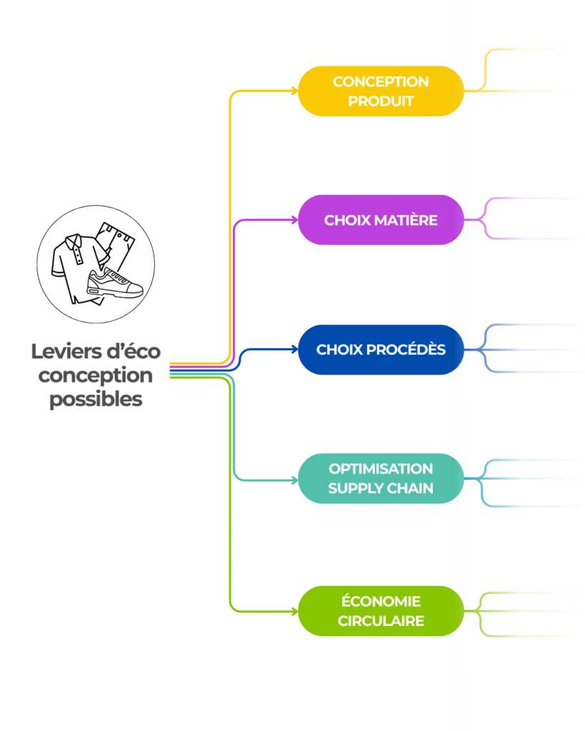 illustration représentant les types de leviers d'éco conception textile et chaussure
