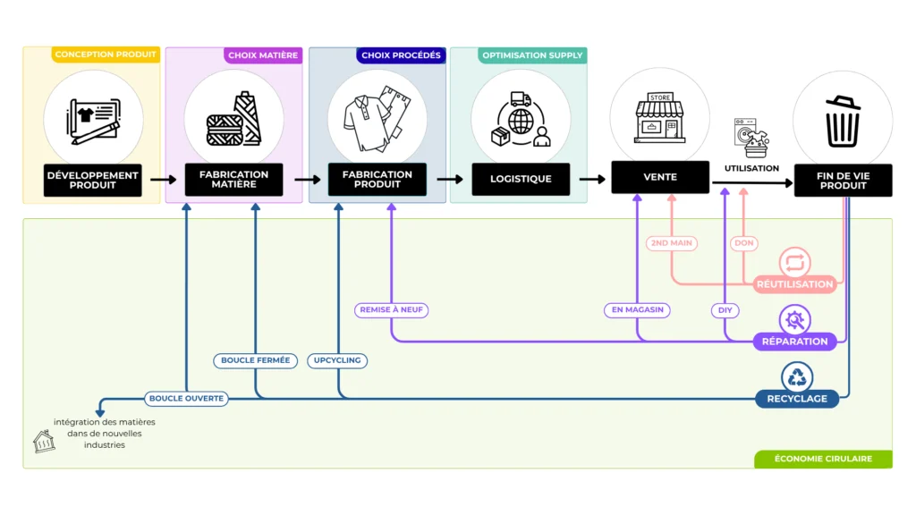 Représentation des leviers d'éco conception d'un vêtement ou d'une chaussure représentés sur tout au long de son cycle de vie. Elle inclut aussi les possibilités d'intégration dans des boucles de circularité du produit